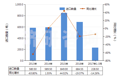2013-2017年3月中國(guó)氰化鉀(HS28371910)進(jìn)口量及增速統(tǒng)計(jì) 2013-2017年3月中國(guó)氰化鉀(HS28371910)進(jìn)口量及增速統(tǒng)計(jì)